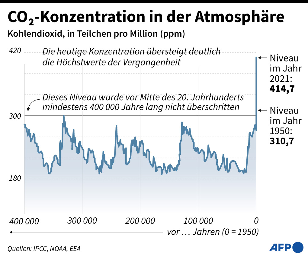 Wie Lange Bleibt Co2 In Der Atmosphäre faktencheck.afp.com